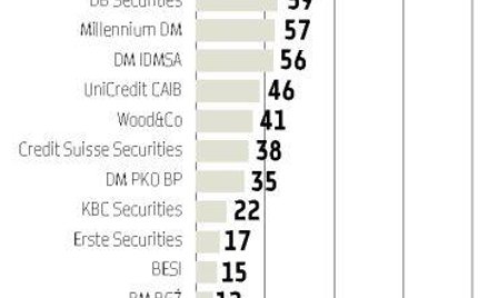Ubiegłoroczni liderzy w większości nie zawiedli