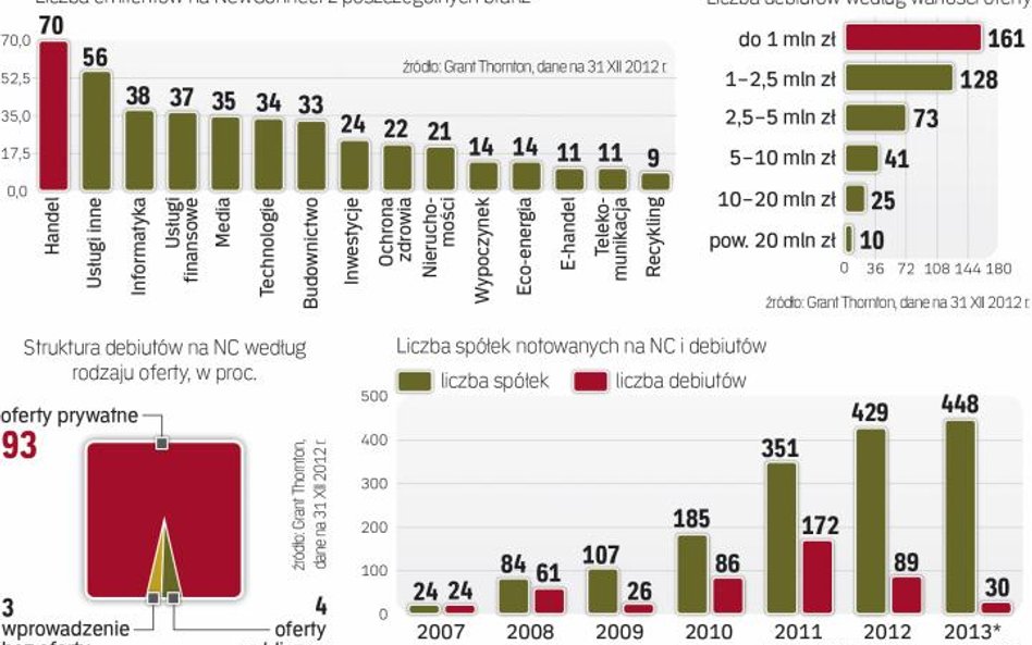 Na Newconnect dominują niewielkie oferty prywatne