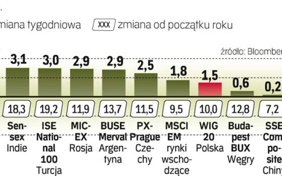 Inwestorzy ostrożnie kupują chińskie akcje