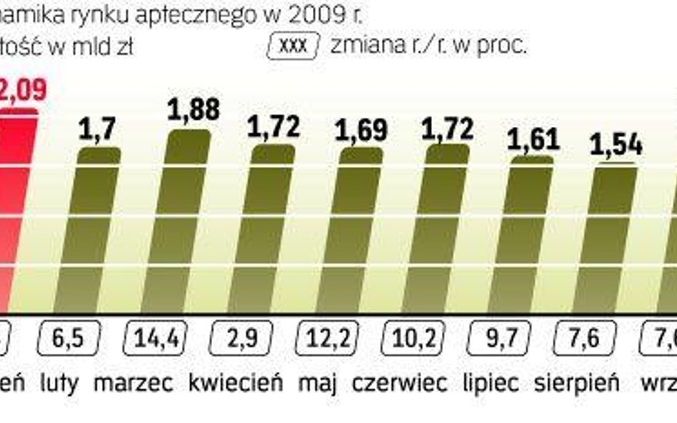 Rynek leków szybko rośnie