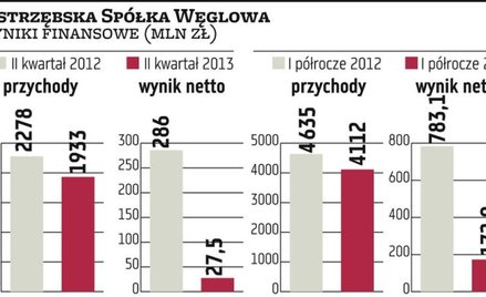 JSW: Wyniki zbliżone do oczekiwań