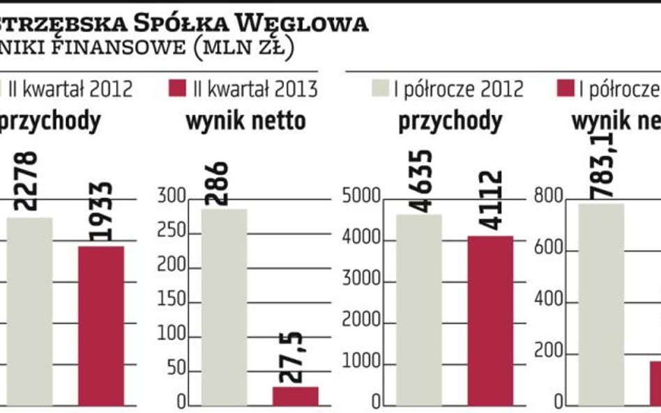 JSW: Wyniki zbliżone do oczekiwań