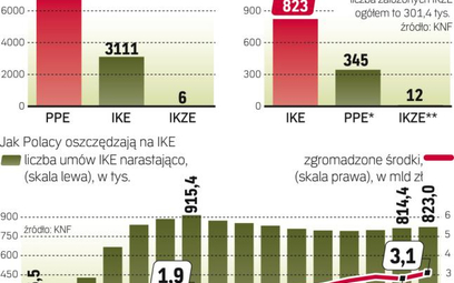 Niewielu Polaków oszczędza na emeryturę