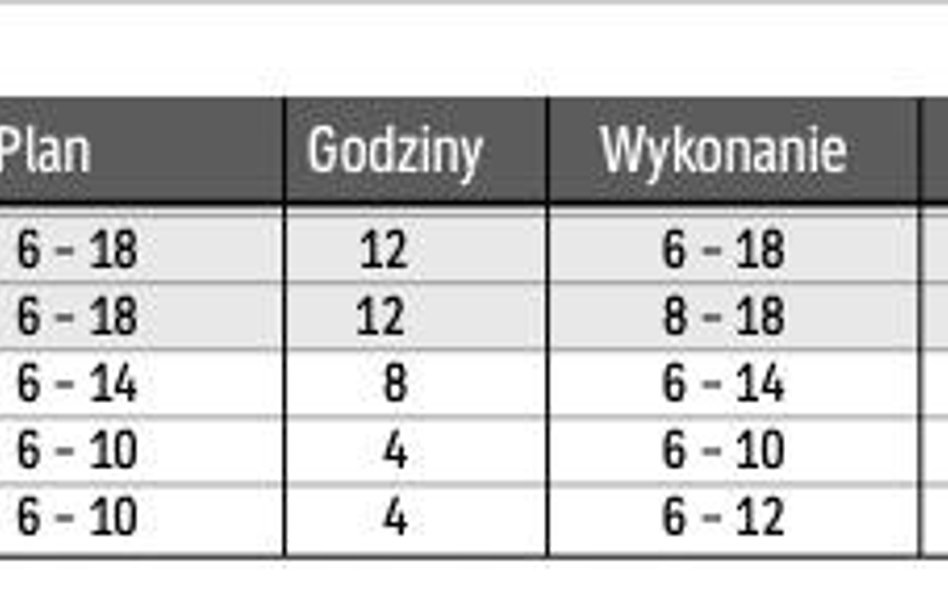 Poślizg łatwiej odrobić w systemie równoważnym