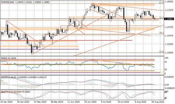 Wykres dzienny EURUSD