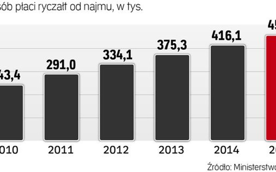 Proste rozliczenie coraz popularniejsze. Dane Ministerstwa Finansów pokazują, że przybywa wynajmując