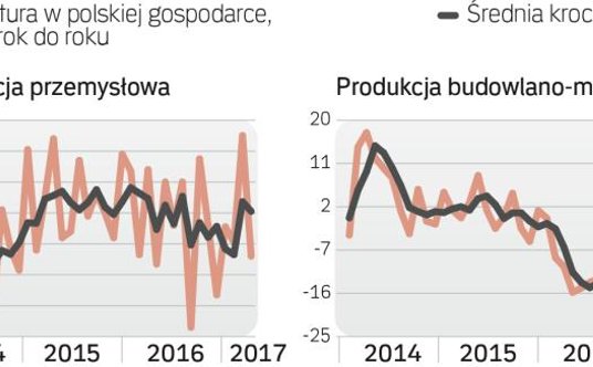 Gospodarka odzyskuje wigor
