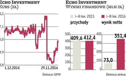 Echo Investment będzie rosnąć we wszystkich segmentach