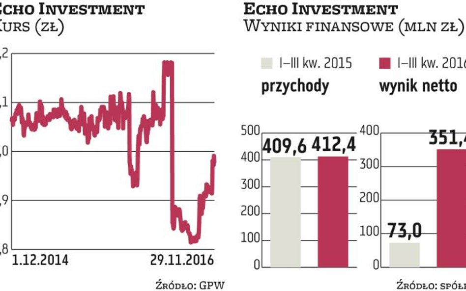 Echo Investment będzie rosnąć we wszystkich segmentach