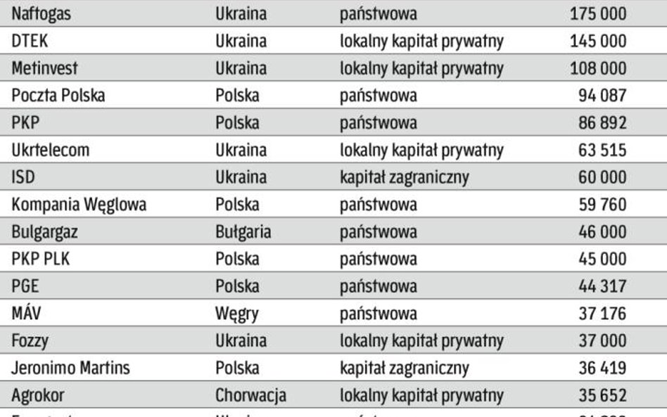 Najwięksi pracodawcy z Ukrainy