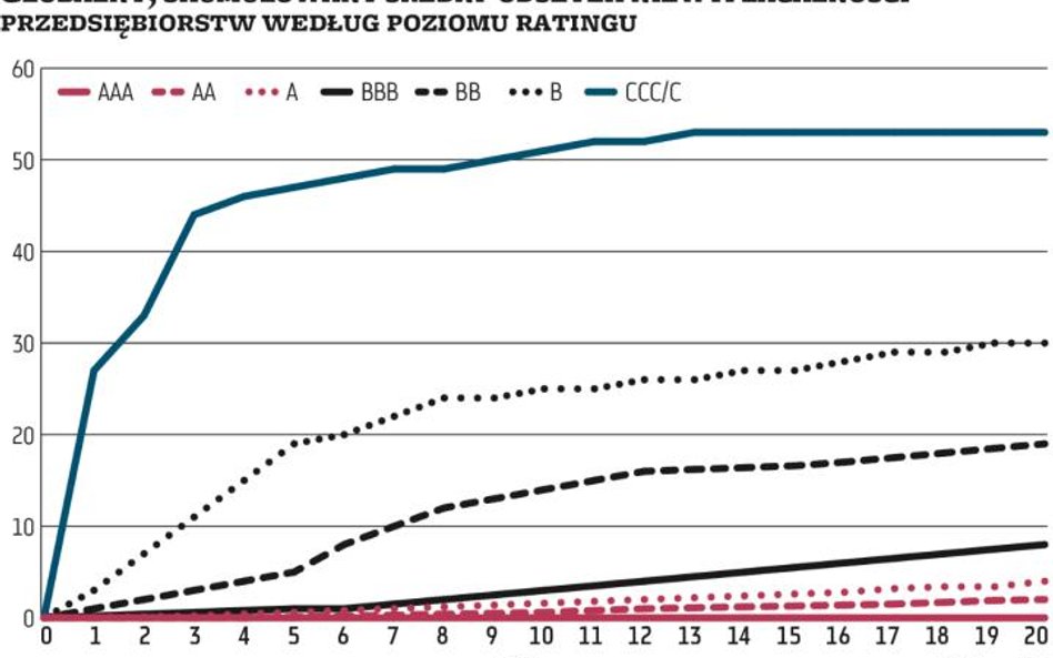 Im niższa nota od agencji, tym wyższe ryzyko niewypłacalności