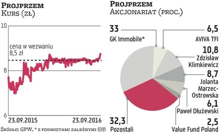 Szachów w akcjonariacie Projprzemu ciąg dalszy