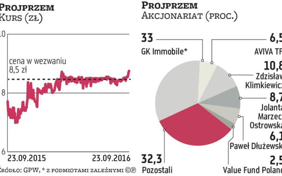 Szachów w akcjonariacie Projprzemu ciąg dalszy