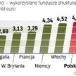 Wykorzystanie funduszy strukturalnych