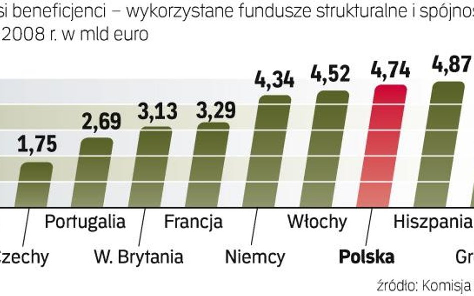 Wykorzystanie funduszy strukturalnych