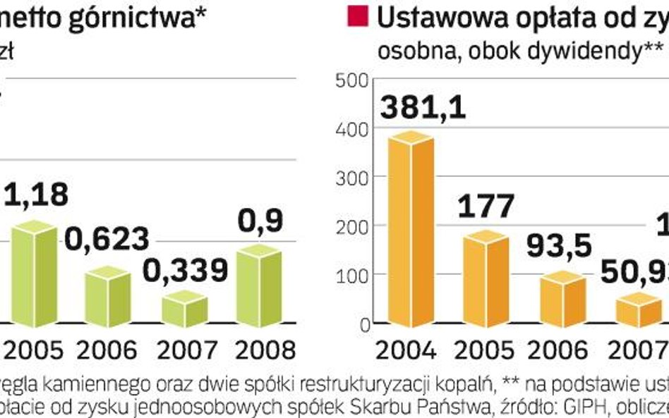 W 2008 r. branża zarobiła 0,9 mld zł. Opłata od tej kwoty wyniosła ponad 136 mln zł. Górniczy samorz