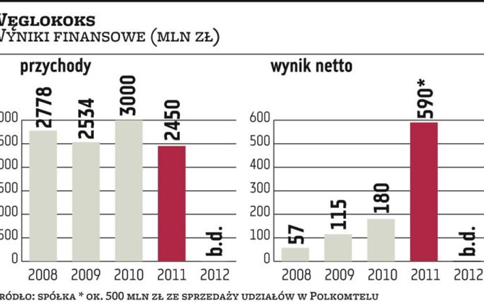 Z Mittala do Węglokoksu, a teraz na parkiet