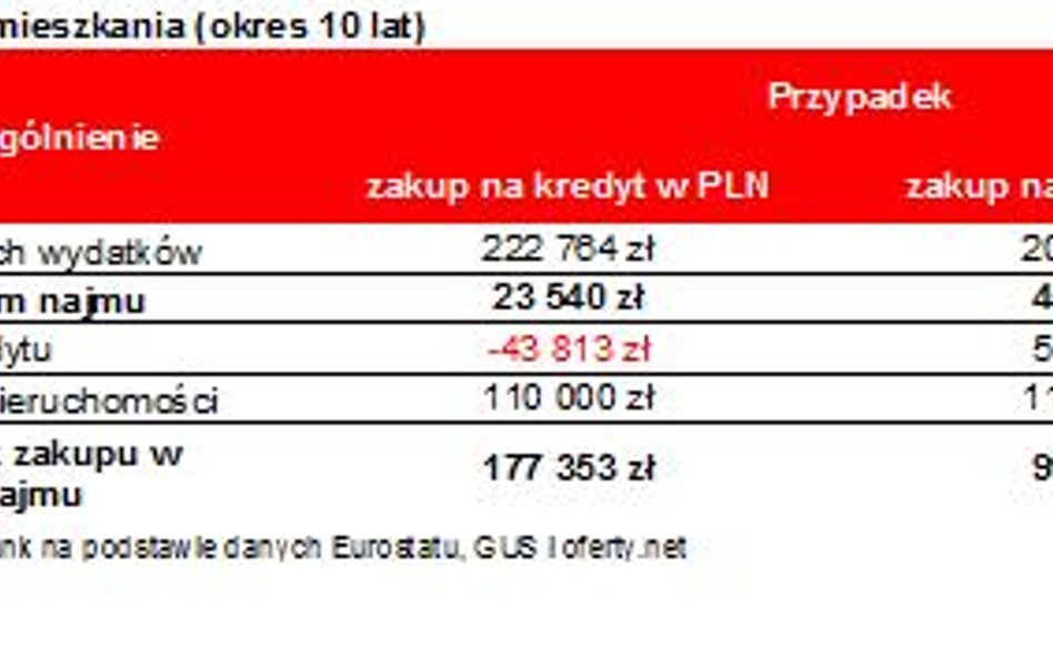 Lepiej mieszkanie kupić, czy wynająć