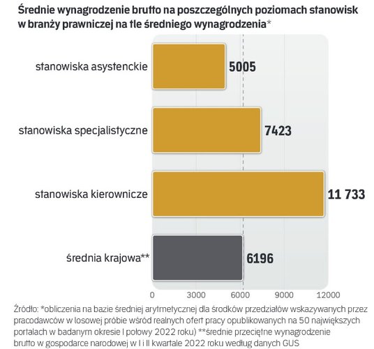 Średnie wynagrodzenia prawników