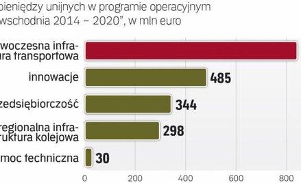 Nowa pula euro z Unii dla wschodnich regionów