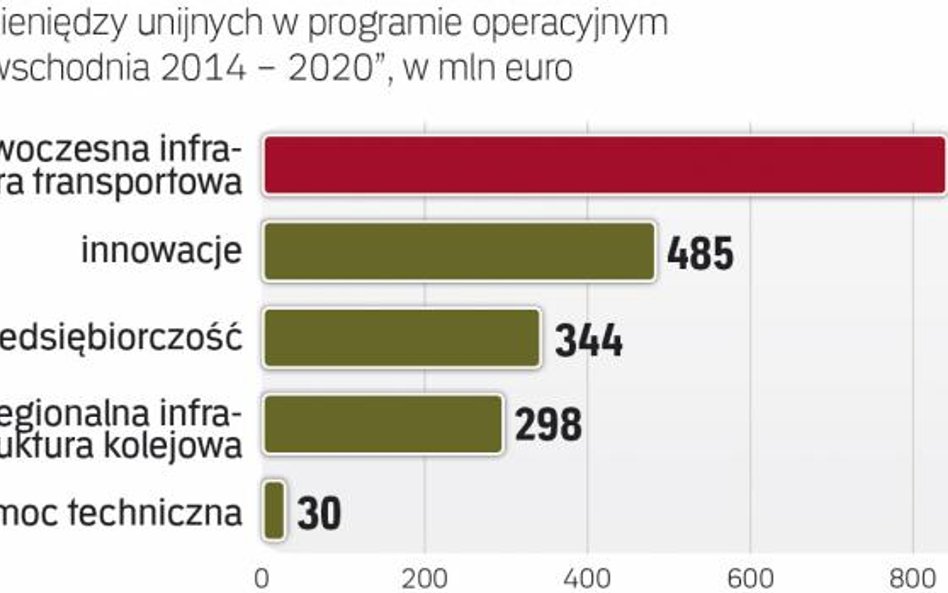 Nowa pula euro z Unii dla wschodnich regionów