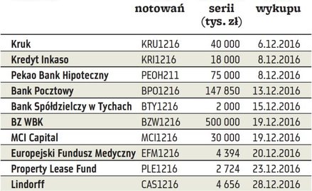 Obligacje firm na Catalyst zapadające w grudniu