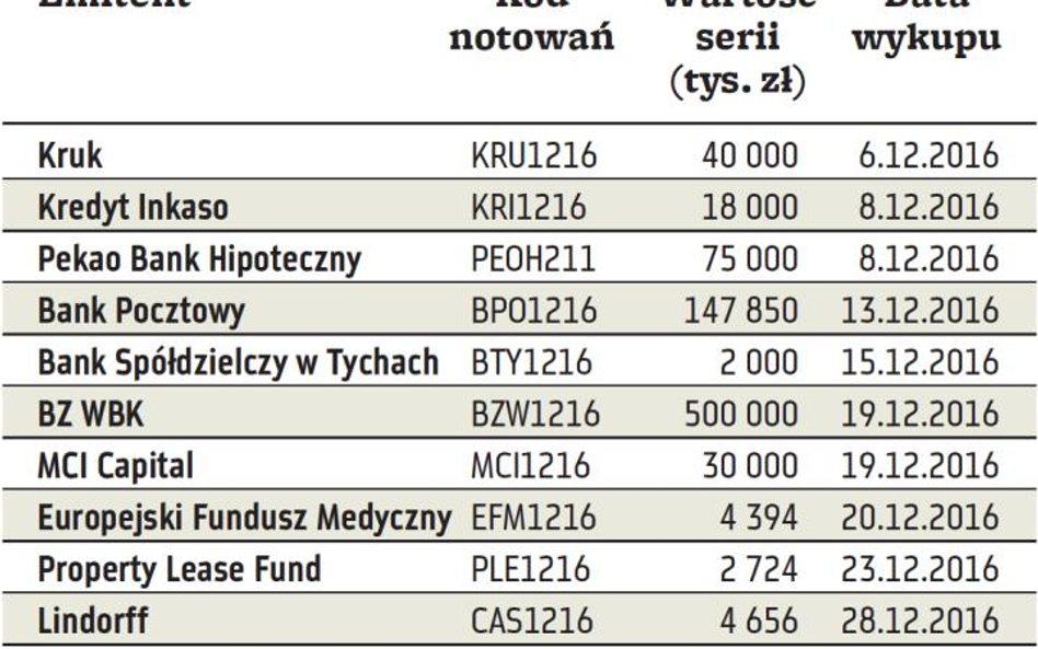 Obligacje firm na Catalyst zapadające w grudniu