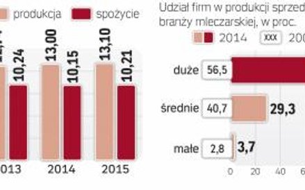 Produkcja systematycznie pnie się w górę