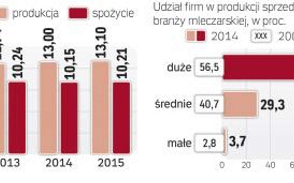 Produkcja systematycznie pnie się w górę