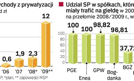 GieŁdowe plany MSP ambitne, ale maŁo realne. W najbliższym czasie Ministerstwo Skarbu Państwa chce s