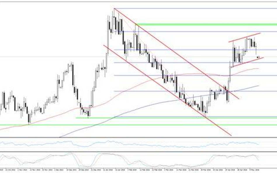 Wykres 1. EURPLN, interwał D1