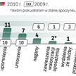 W minionym roku tylko jeden prokurator został wydalony ze służby w wyniku postępowania dyscyplinarne