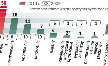 W minionym roku tylko jeden prokurator został wydalony ze służby w wyniku postępowania dyscyplinarne