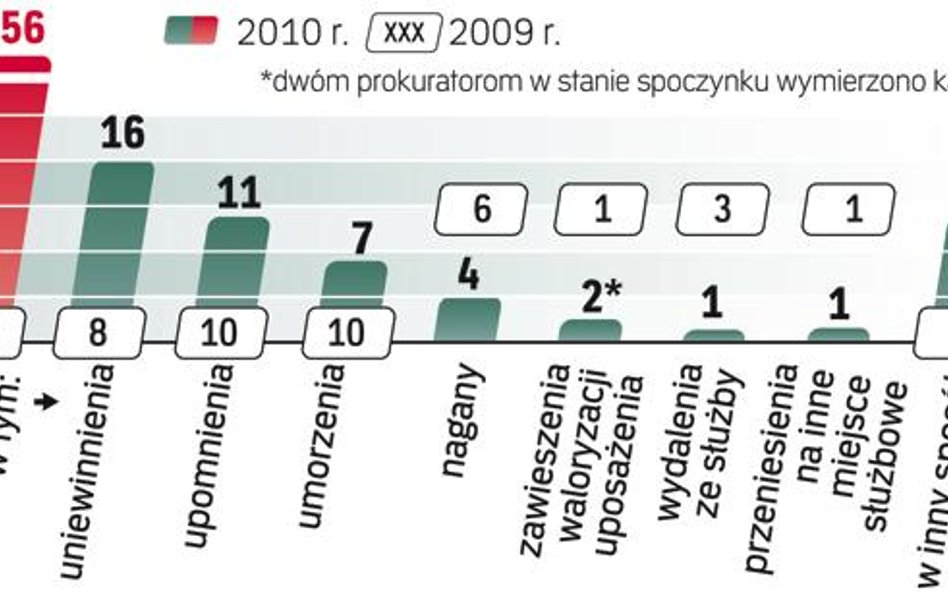 W minionym roku tylko jeden prokurator został wydalony ze służby w wyniku postępowania dyscyplinarne