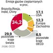 Państwa rozwijające się zwiększają emisję dwutlenku węgla. Ich energetyka oparta jest głównie na węg
