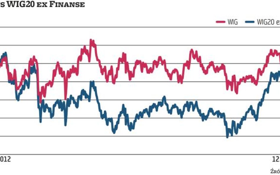 WIG20: z bankami czy bez banków?