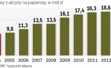 Podatek rośnie a przychody spadają
