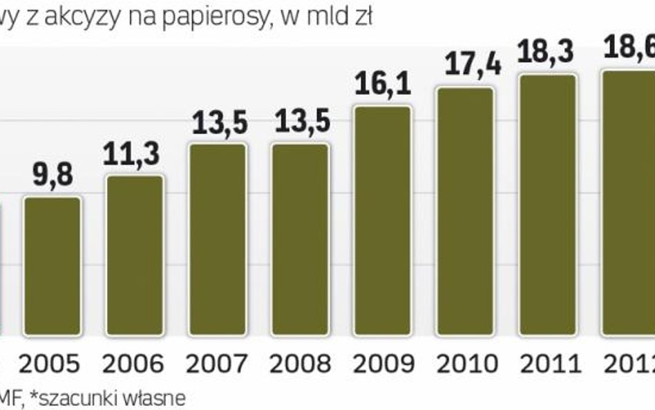 Podatek rośnie a przychody spadają