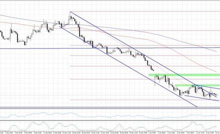 EURUSD, interwał 4h