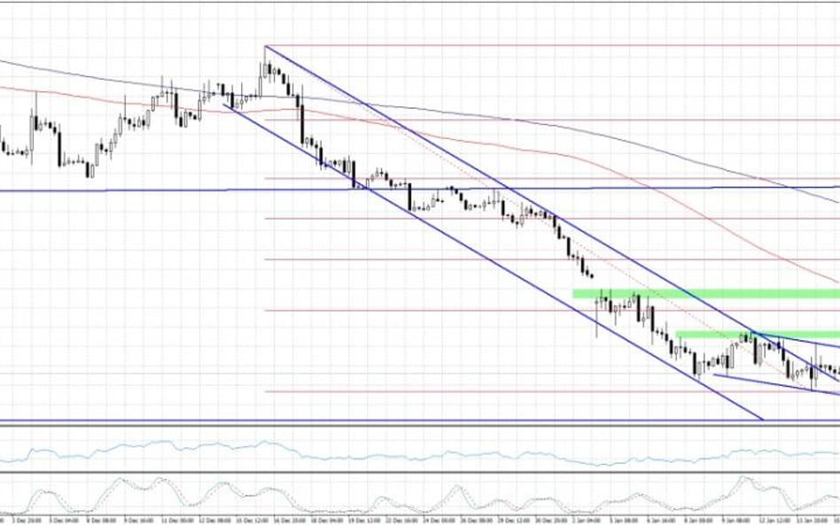 EURUSD, interwał 4h