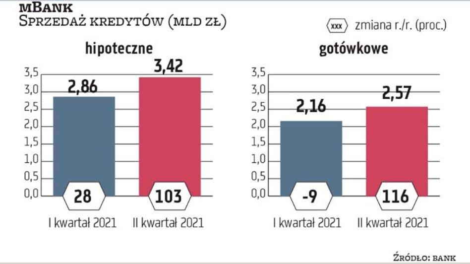 mBank ma hipoteki frankowe stanowiące 9,2 proc. całego portfela kredytów. Także on boryka się z nies