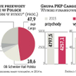 PKP Cargo zwiększyło przewozy węgla