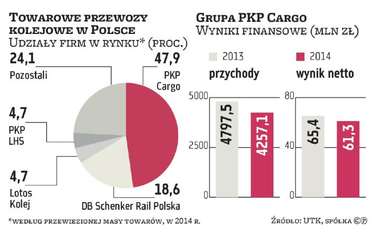 PKP Cargo zwiększyło przewozy węgla