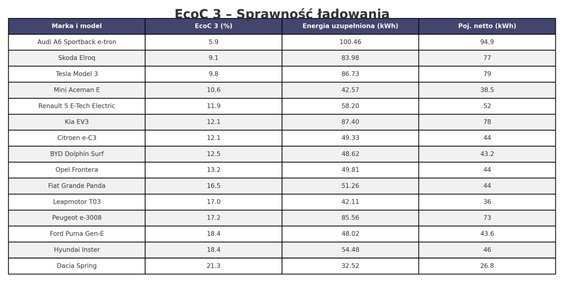 Sprawność ładowania