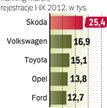 Skoda liderem rynku