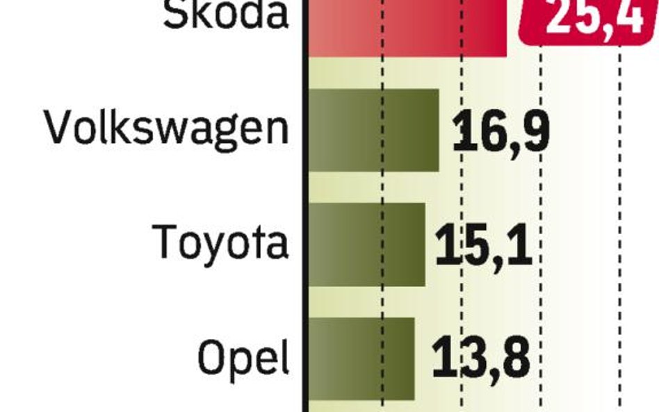 Skoda liderem rynku