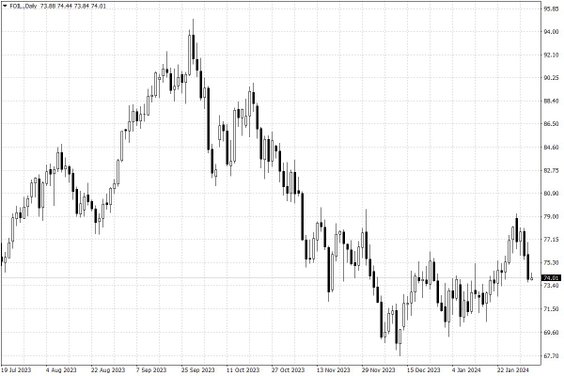 Notowania ropy naftowej WTI – dane dzienne