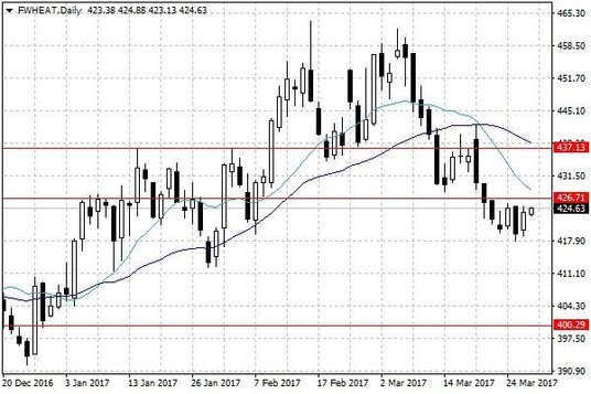 Notowania pszenicy w USA – dane dzienne