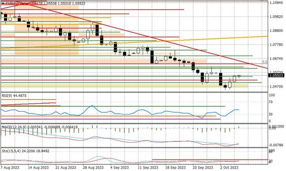 Wykres dzienny EURUSD