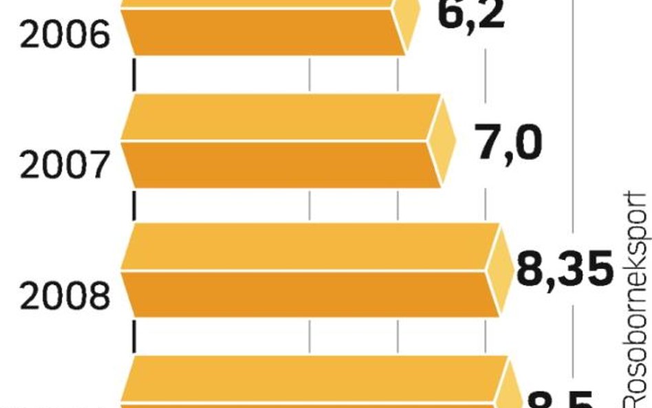 Rosja dostarcza uzbrojenie do 80 krajów. Jest drugim eksporterem broni na świecie po USA. Mimo kryzy